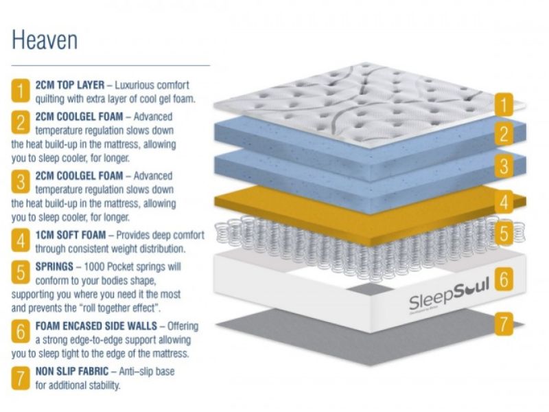 Birlea Sleepsoul Heaven Mattress Featuring A Cool gel layer for added Comfort By Birlea 