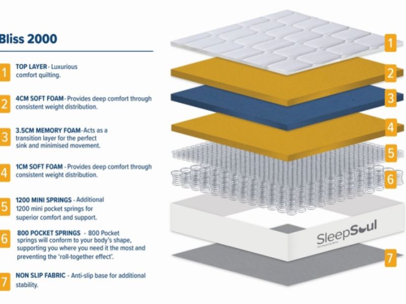 Birlea Sleepsoul Bliss 2000 Pocket And Memory Foam Pillow Top 6ft Super Kingsize Mattress