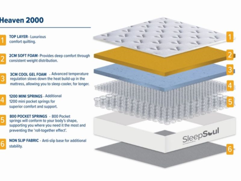 Birlea Sleepsoul Heaven 2000 Pocket And Coolgel Pillow Top 3ft Single Mattress