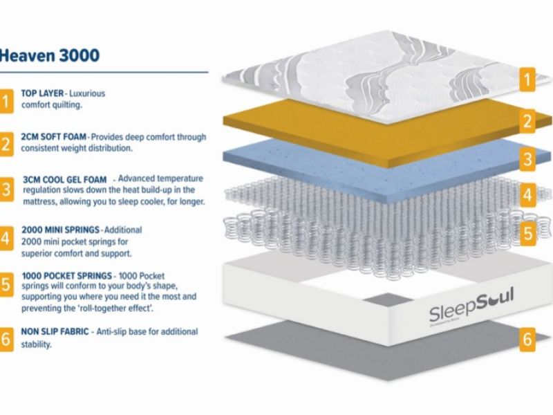 Birlea Sleepsoul Heaven 3000 Pocket And Coolgel Pillow Top 6ft Super kingsize Mattress