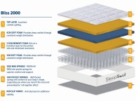 Birlea Sleepsoul Bliss 2000 Pocket And Memory Foam Pillow Top 6ft Super Kingsize Mattress Thumbnail