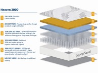 Birlea Sleepsoul Heaven 3000 Pocket And Coolgel Pillow Top 6ft Super kingsize Mattress Thumbnail